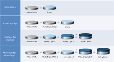 La differenza tra substrato di semiconduttore ed epitassia